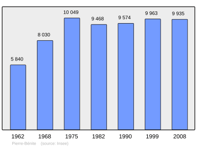 Referanse: INSEE