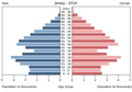 English: The population pyramid of Jersey illustrates the age and sex structure of population and may provide insights about political and social stability, as well as economic development. The population is distributed along the horizontal axis, with males shown on the left and females on the right. The male and female populations are broken down into 5-year age groups represented as horizontal bars along the vertical axis, with the youngest age groups at the bottom and the oldest at the top. The shape of the population pyramid gradually evolves over time based on fertility, mortality, and international migration trends. Українська: Віково-статева піраміда населення Джерсі за 2014 рік. Вона дає наочне уявлення про вікову і статеву структура населення країни, може слугувати джерелом інформації про політичну і соціальну стабільність, економічний розвиток. Блакитними кольорами ліворуч, у вигляді горизонтальних смуг показані вікові групи (з кроком 5 років кожна) чоловічої статі, праворуч рожевими — жіночої. Наймолодші вікові групи — внизу, найстаріші — вгорі. Форма піраміди поступово еволюціонує з плином часу під впливом чинників народжуваності, смертності і світової міграції.