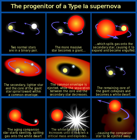 Formation of a type Ia supernova