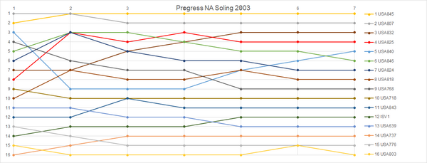 Progress NA Soling 2003.png