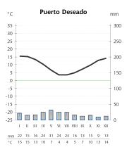 PuertoDeseadoARG-kliima.svg