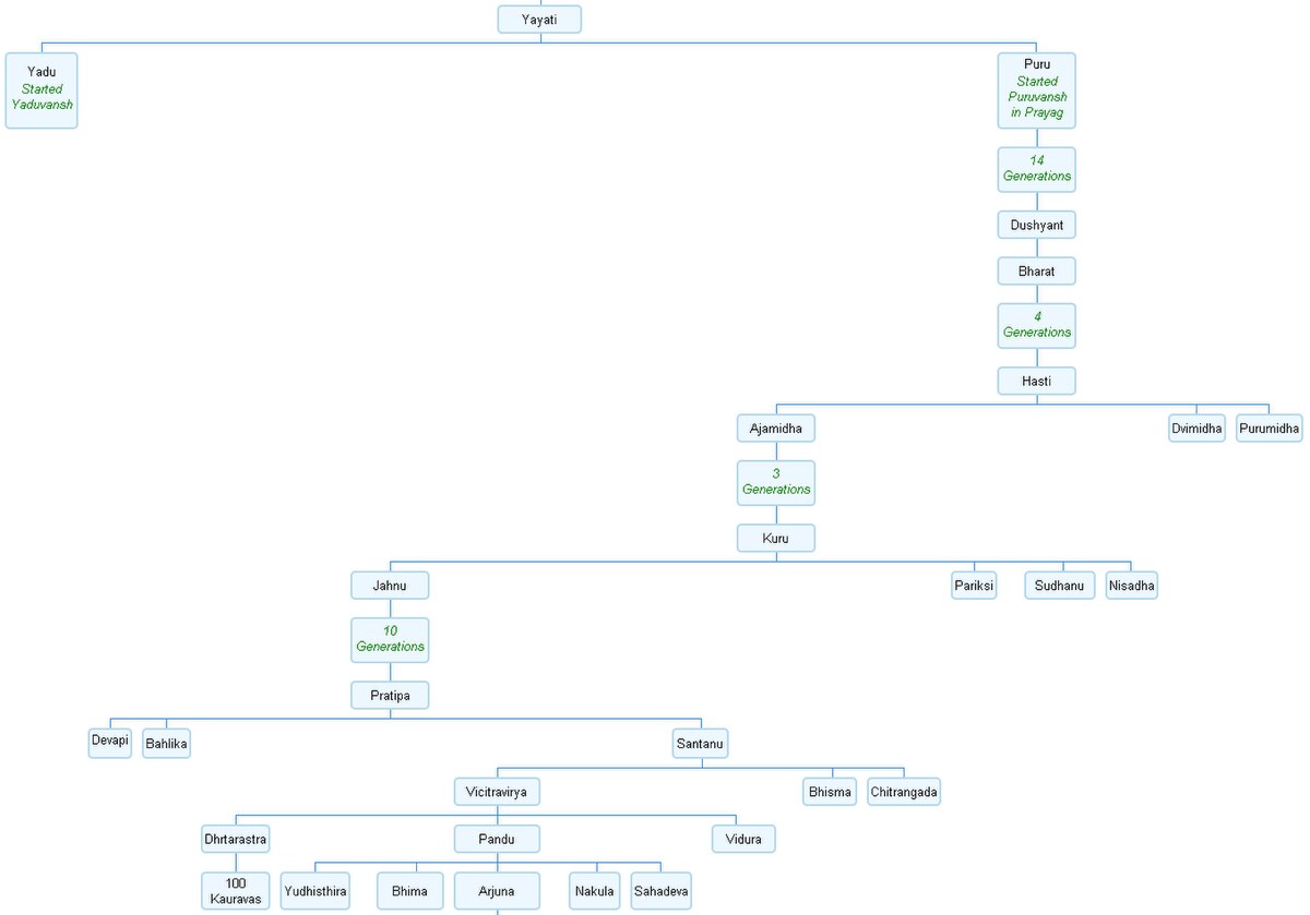 king bharata family tree