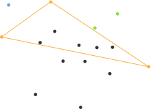 Steps 3-5: Find a point with the maximum distance, ignore points inside the triangle, and recurse. Quickhull example6.svg