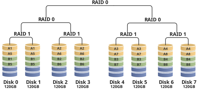 Raid 10 схема. Raid 10 из 4 дисков. "Raid 1" "Raid 10" скорость. Raid 8.