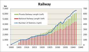 Évolution des réseaux de chemins de fer publics et privés.