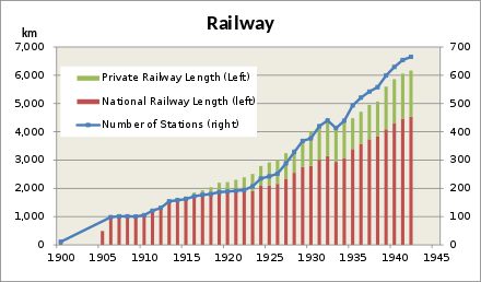 Km of railway in Korea under Japanese rule