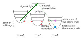 Degenerate Raman sideband cooling RamanSidebandCooling.png