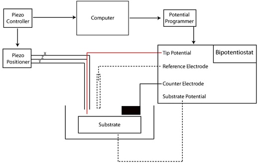 Schematic of the fundamental devices involved in most SECM experiments. Experimental control is exercised through manipulation of the piezo controller and potential programmer, while data is collected through the bipotentiostat. SECM Circuitry in pdf.pdf