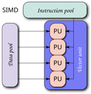 Single instruction, multiple data Type of parallel processing