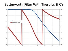 Fig. 3.1.2-1. Transmission response of scaled butterworth filter. Scaled Butterworth Filter Response.jpg