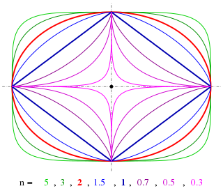 <span class="mw-page-title-main">Superellipse</span> Family of closed mathematical curves