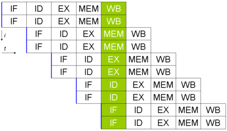 ไฟล์:Superscalarpipeline.png