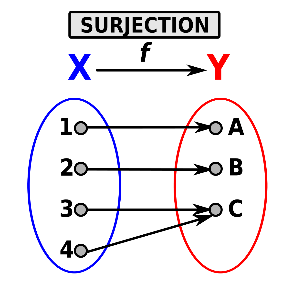 Инъекция сюръекция. Surjection. Surjection Injection. Injection, surjection, bijective. Fonction application Injection surjection.