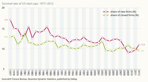 File:Survival rate of US start-ups, 1977–2012.svg