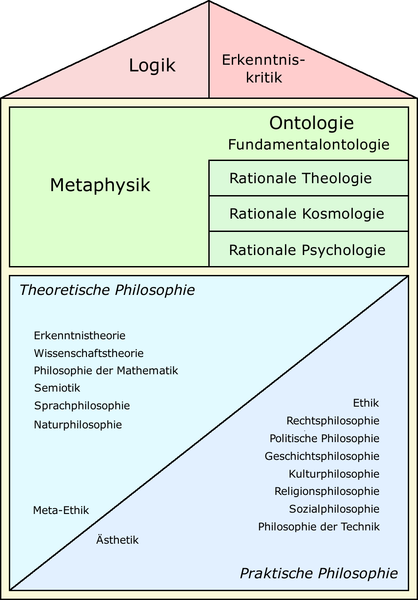 File:Systematik-Philosophie.png