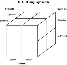 The three-dimensional TOAL-3 test model based on Test of Adolescent and Adult Language, Third Edition (p.4) TOAL-3.jpg