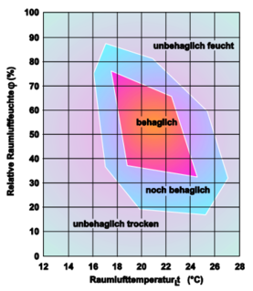 Behaglichkeit ist ein Begriff 