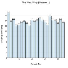 U.S. viewers (in millions) per episode The West Wing Season 1 Ratings.jpg