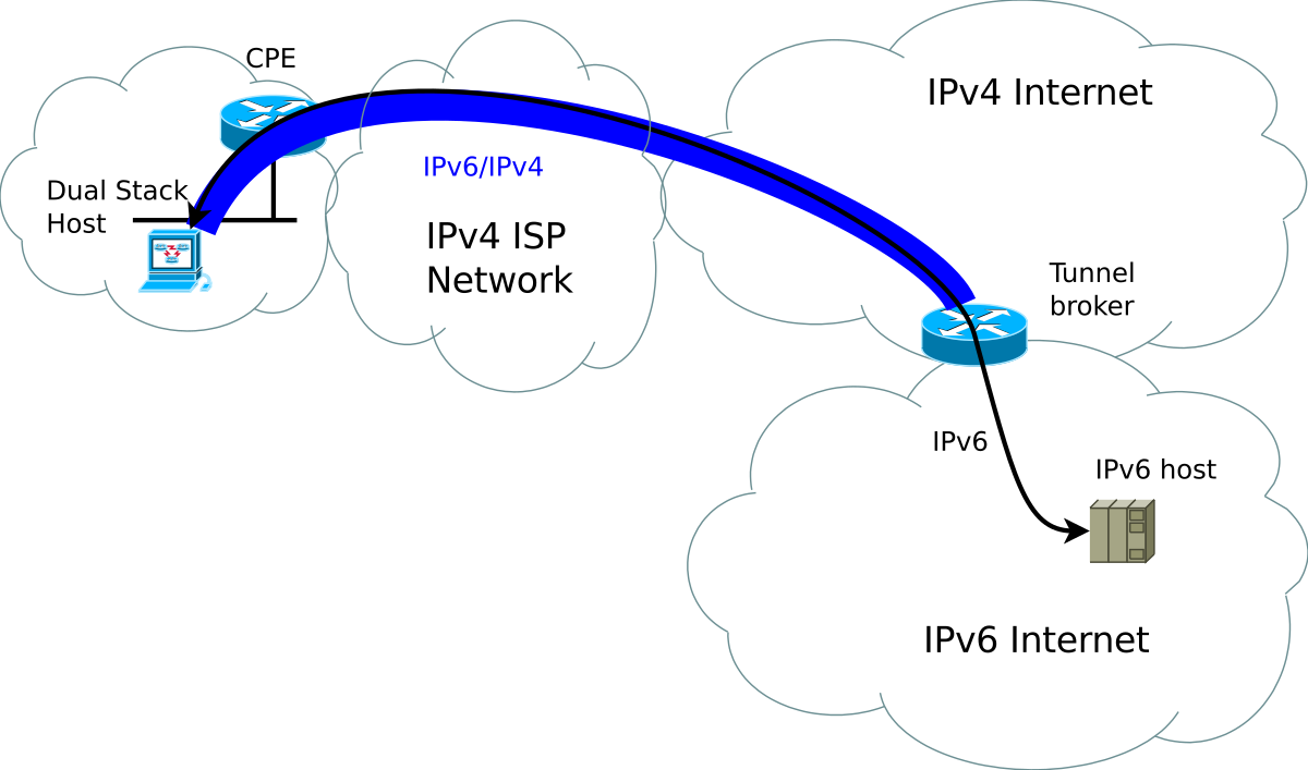 Network ipv6. Туннелирование ipv4 к ipv6. Ipv6 схема. Туннелирование ipv6 через ipv4. Ipv4/ipv6 dualstack подключения роутера.