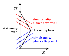 Twin Paradox Minkowski Diagram.svg