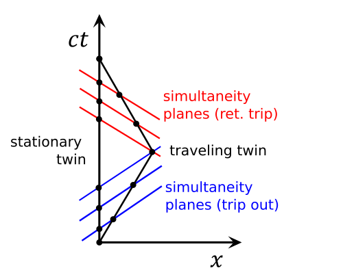 Twin Paradox Wikipedia 7150