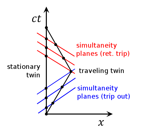 Minkowski diagram of the twin paradox. There is a difference between the trajectories of the twins: the trajectory of the ship is equally divided between two different inertial frames, while the Earth-based twin stays in the same inertial frame.