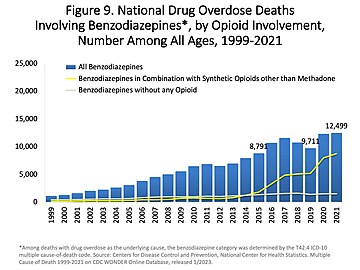 La línea superior representa el número anual de muertes por benzodiazepinas que involucraron opioides en los EE.UU.. La línea inferior representa las muertes por benzodiazepinas que no involucraban opioides.[11]​