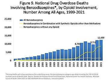 The top line represents the yearly number of benzodiazepine deaths that involved opioids in the US. The bottom line represents benzodiazepine deaths that did not involve opioids.[1]