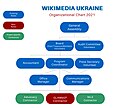 Wikimedia Ukraine's organizational chart in 2021