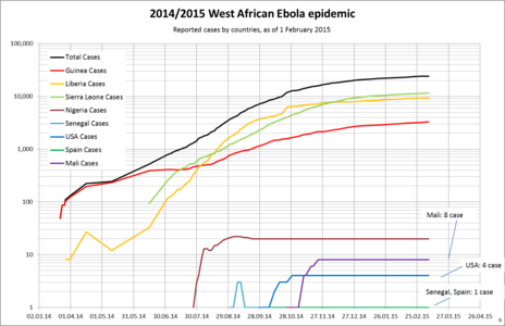 West Africa Ebola 2014 cum case by country log.png