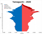 Yamaguchi prefecture population pyramid in 2020.svg