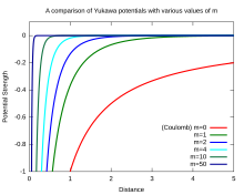 Figure 1: A comparison of Yukawa potentials where
g
=
1
{\displaystyle g=1}
and with various values for m. Yukawa m compare.svg