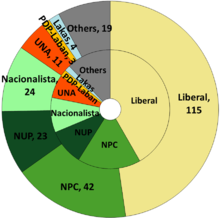 2016 Philippine House congressional district elections chart of votes (inner ring) compared to seats won (outer ring). 2016 Philippine House elections chart.png