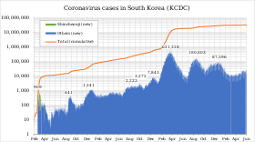 Epidemic curve of COVID-19 in South Korea 2020 coronavirus cases in South Korea.svg