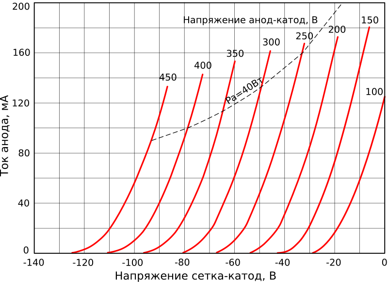 File:300B grid curve WE 1950 data.svg