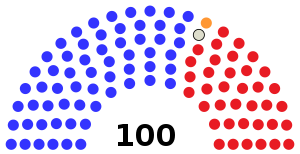 Final Senate membership
61 Democrats
37 Republicans

1 Independent
1 Conservative 94thUSSenate.svg
