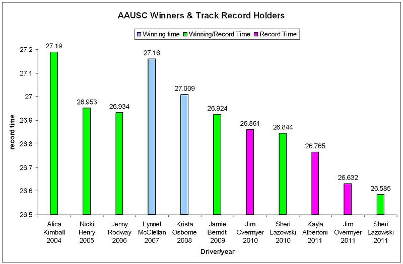 File:AAUSC winners and record holders.JPG
