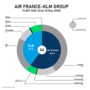 Miniatuur voor Bestand:Air France-KLM Group fleet size.png