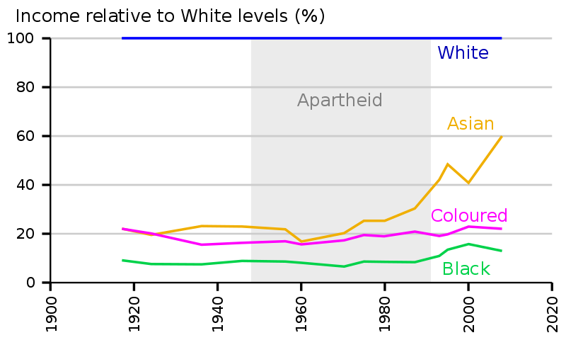 File:Annual per capita personal income by race group in South Africa relative to white levels.svg