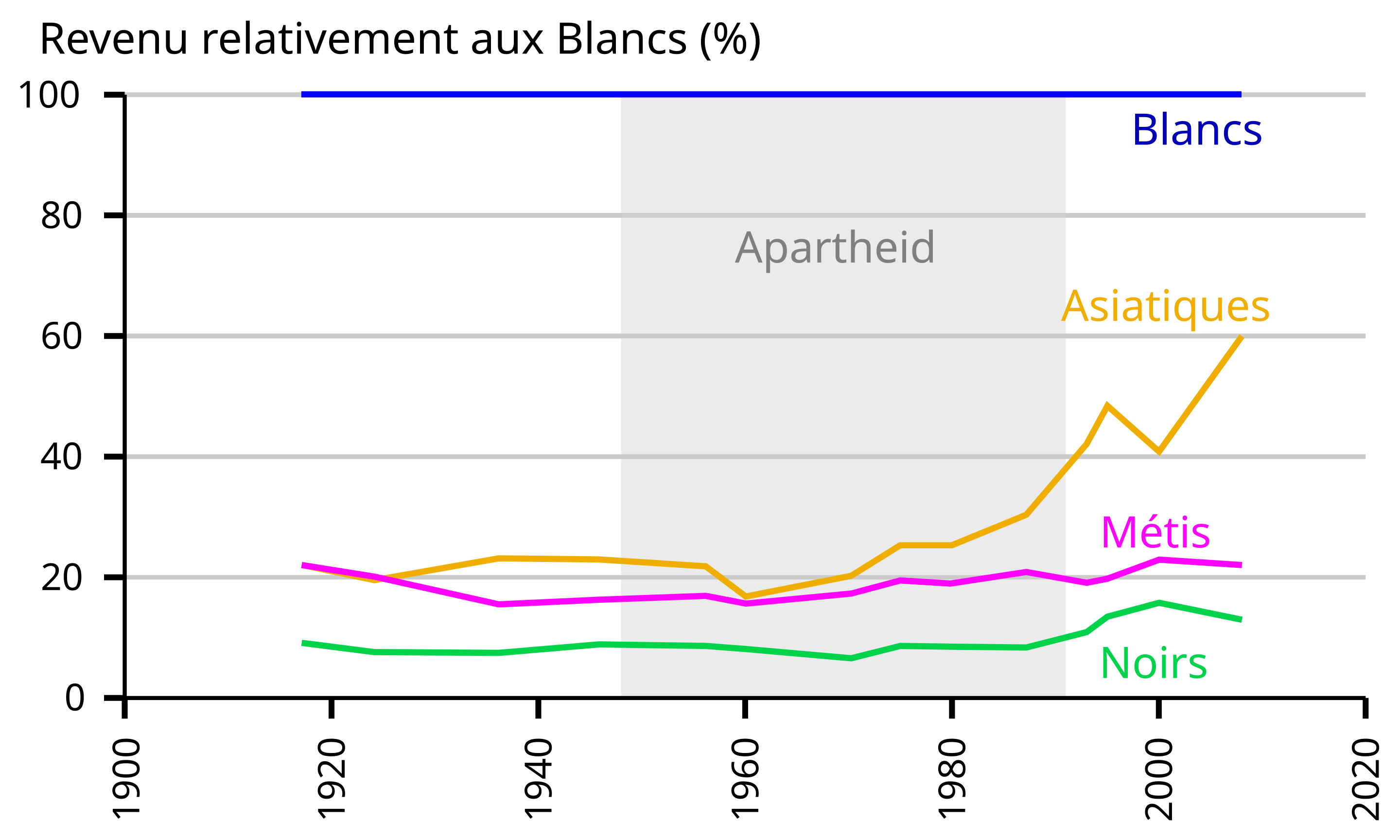 langfr-2880px-Annual_per_capita_personal_income_by_race_group_in_South_Africa_relative_to_white_levels.svg.png