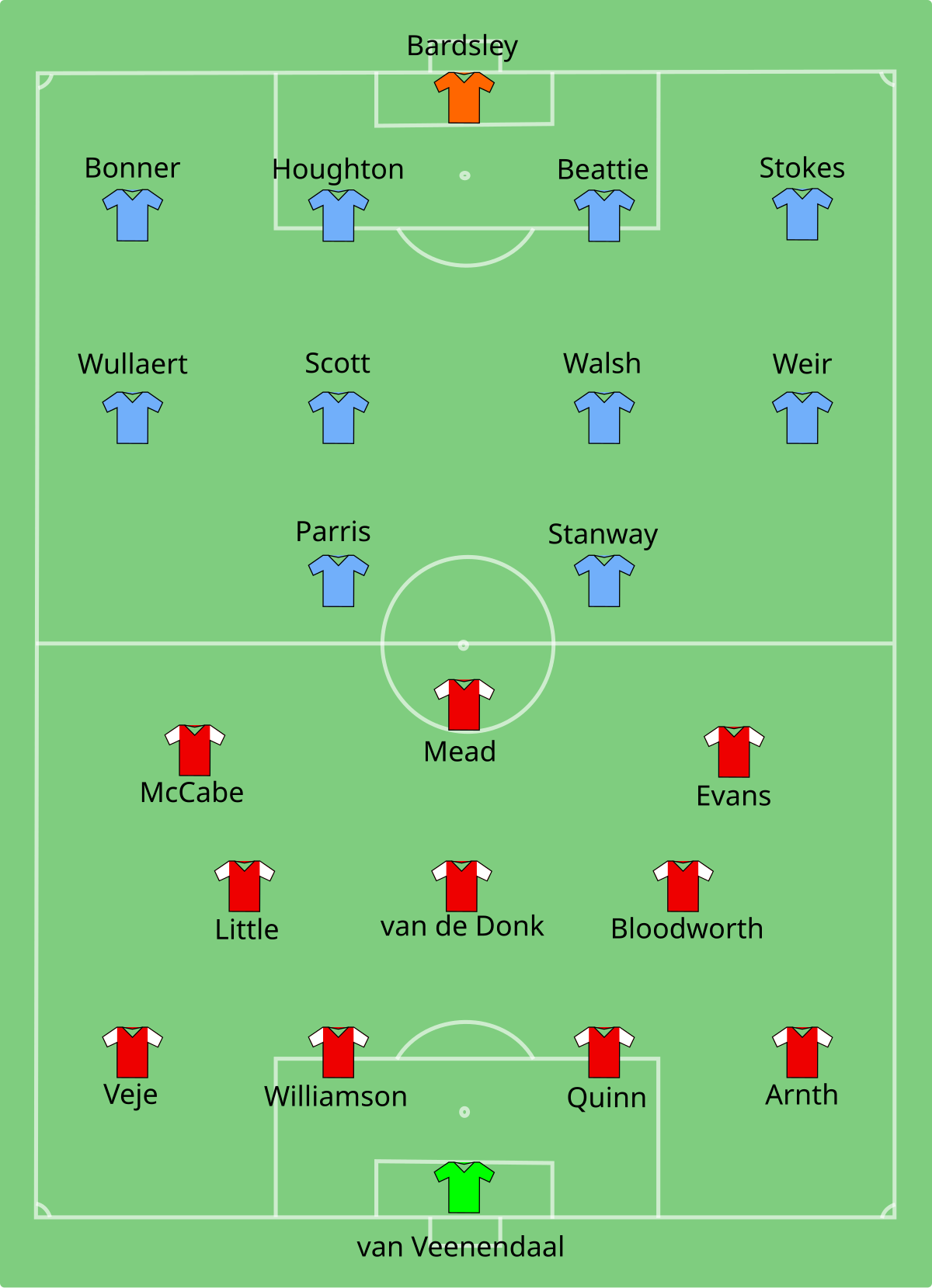 File:Arsenal vs Man City 2019-02-23.svg - Wikimedia Commons