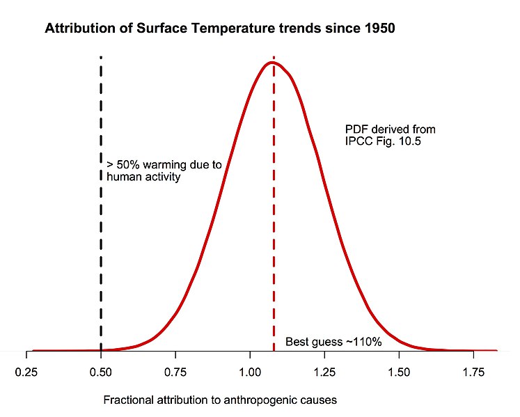 File:Attribution of global warming.jpg