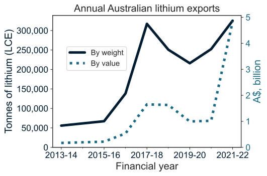 File:Australian lithium exports.svg