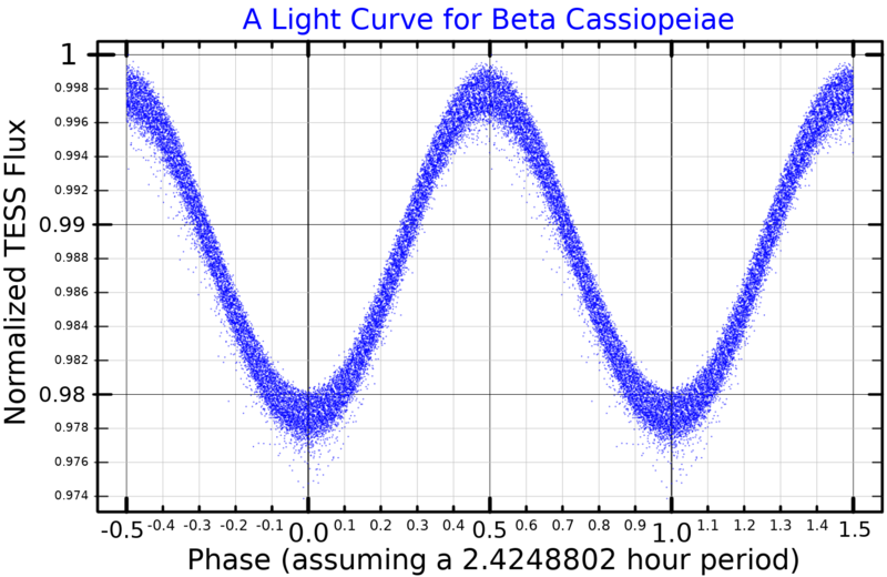 File:BetaCasLightCurve.png