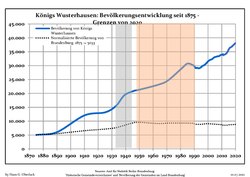 Development of Population since 1875 within the Current Boundaries (Blue Line: Population; Dotted Line: Comparison to Population Development of Brandenburg state; Grey Background: Time of Nazi rule; Red Background: Time of Communist rule)