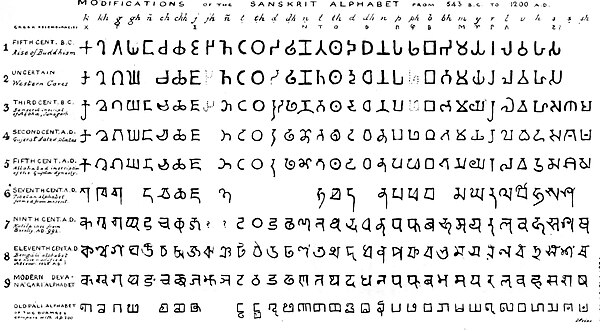 Brahmi script consonants, and their evolution down to modern Devanagari, according to James Prinsep, as published in the Journal of the Asiatic Societ