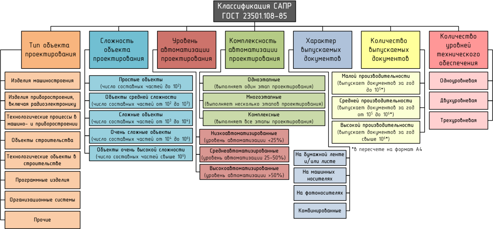 Стандарты сапр. Классификация САПР по ГОСТ 23501.108-85. Классификация систем автоматизированное проектирование. Система автоматизированного проектирования . Классификация САПР. Классификация программных средств САПР.