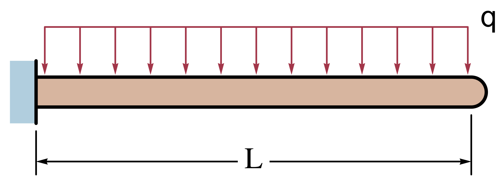 What is an uniformly distributed load?