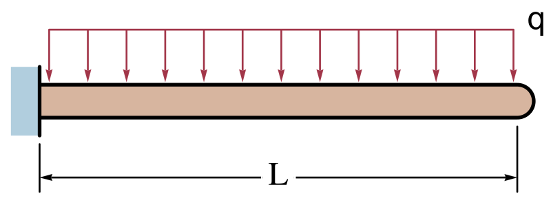 A force distributed uniformly along a cantilevered beam