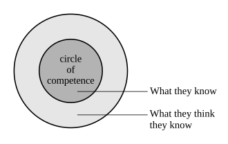 Euler diagram showing the actual circle of competence compared to the perceived circle, for an individual who overestimates their level of competence Circle of competence.svg